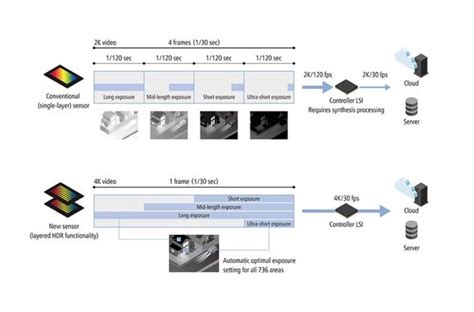 Canon Develops A New Wide Dynamic Range Sensor With "area