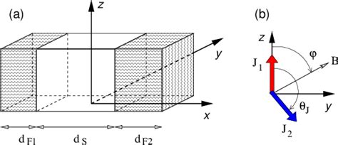 Figure 1 From Interplay Of Magnetic And Superconducting Proximity