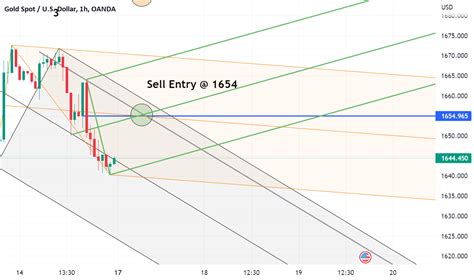 XAUUSD Market Prediction For The Next Week I E From 17 10 22 For OANDA