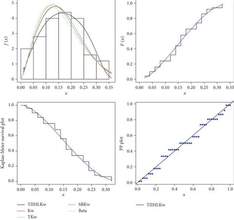 The Fitted Pdf Cdf Survival And Pp Plots Of The Tiihlkw Distribution