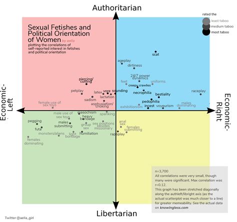 Political Compass Fetishes Knowingless