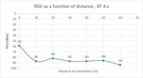 Received Signal Strength Indicator Rssi Average Levels According To