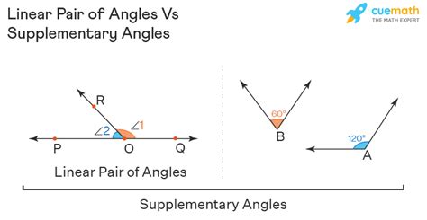 Linear Pair of Angles - Definition, Axiom, Examples