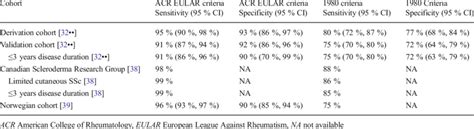 Performance Of Acr Eular Ssc Classification Criteria Download Table