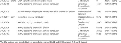 CDSs Related To Chemotaxis In L Hongkongensis Genome Continued