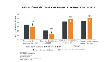 Tratamientos Antiarrítmicos