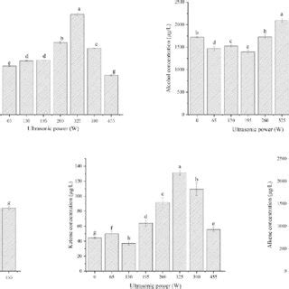 The Effects Of Ultrasonic Time On Odor Compounds In Watermelon Juice