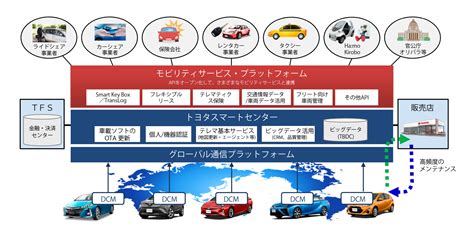 トヨタのmaas事業まとめ（2023年最新版） 自動運転ラボ