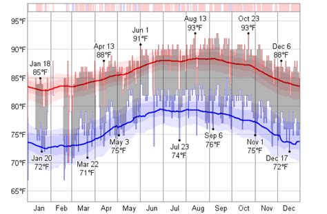 Historical Weather For 1993 in St. Croix, US Virgin Islands - WeatherSpark