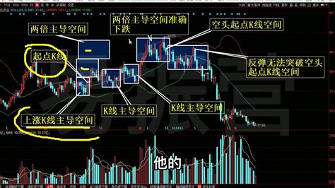 怎么看k线图 看懂k线主导空间直接让你开悟！k线行为学 Youtube