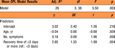 Ols Regression Results For Mean Opls And Significant Predictors Download Scientific Diagram