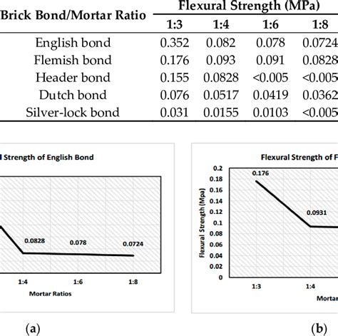 Flexural Strength Mpa Of Different Brick Masonry Bonds Download