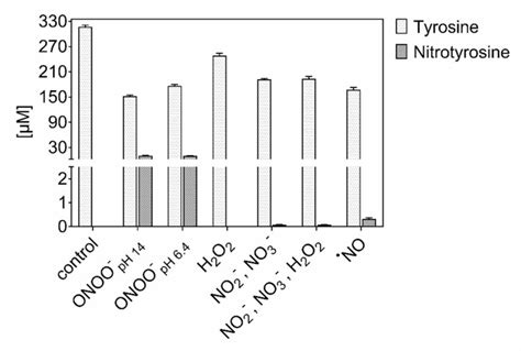 Tyrosine Consumption And 3 Nitrotyrosine Formation By Control Oxidants