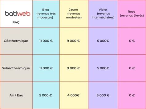 Quelles Sont Les Aides Pour Une Pompe Chaleur Arnaud Energies