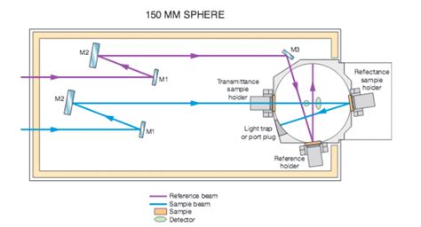 Ultraviolet Visible Near Ir Spectroscopy Characterization