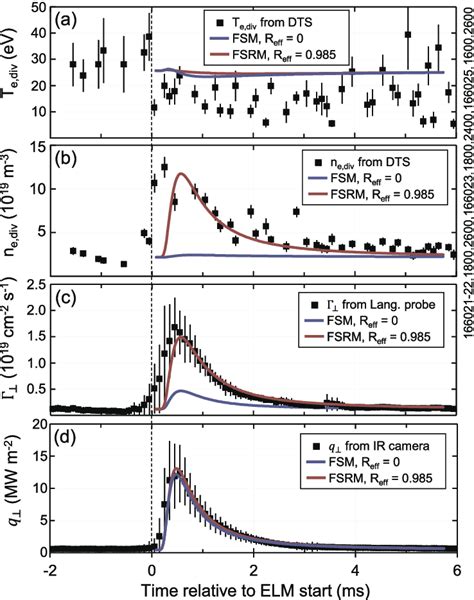 Time Evolution Of The Divertor A Electron Temperature B Electron Download Scientific