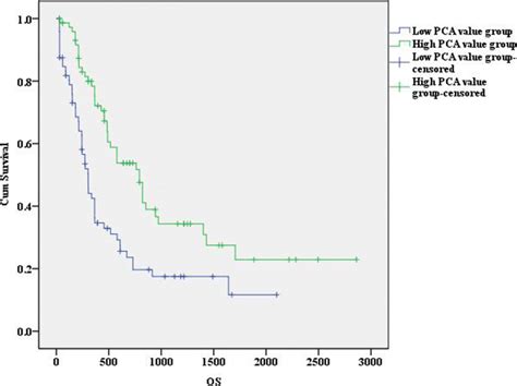 The Overall Survival Of Aml Patients In Different Pca Groups Shown By