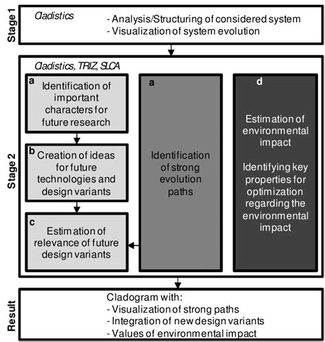 Flowchart of concept. | Download Scientific Diagram