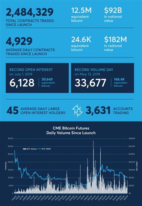 2019 Figures For Cme Bitcoin Futures Options Launching In 2020 Finadium