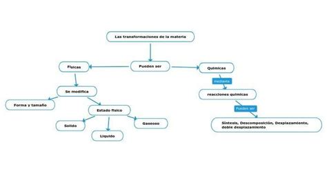 Cuadro Sin Ptico De La Importancia De Las Transformaci Nes Temporales Y