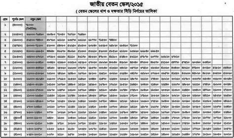 Salary Structure Approved On Sep 7 2015 Pay Scale 2015 Bd