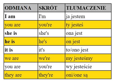 Czasownik To Be Odmiana Wszystkie Czasy Chatschool