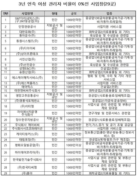 고용노동부여성고용 개선조치 미이행 사업장 명단공개