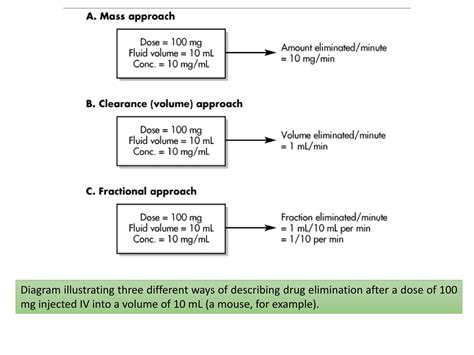 Pharmacokinetics Biopharmaceutics One Compartment Model Iv Bolus Ppt