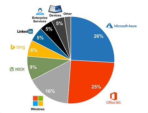 Why Im Buying Microsoft Msft Tldr — The Most Well Diversified