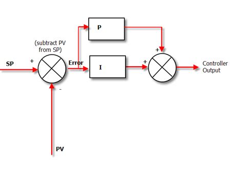 PID For Dummies Control Solutions