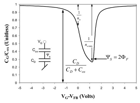 Mos Normalized Dc Capacitance Vs Voltage Curve From This Curve The Download Scientific