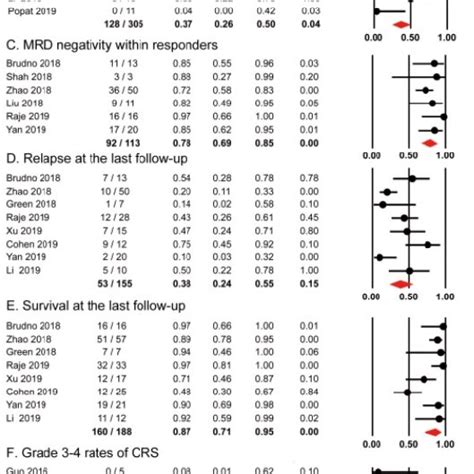 The Pooled Proportions Of Efficacy And Safety Outcomes A Overall Download Scientific Diagram