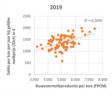 Ruwvoermelk Terug Van Weggeweest Melkveebedrijf Be