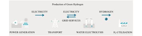 Review On Coal Based Reduction And Magnetic Separation For Refractory