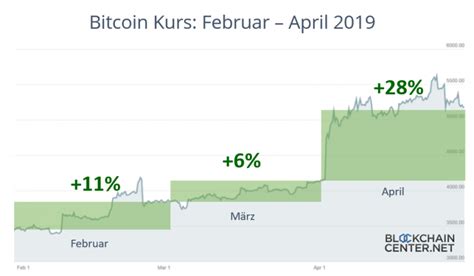 Live Bitcoin Kurs And Kursverlauf Btc Euro Aktuell