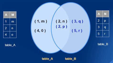 Sql Full Outer Join W3resource