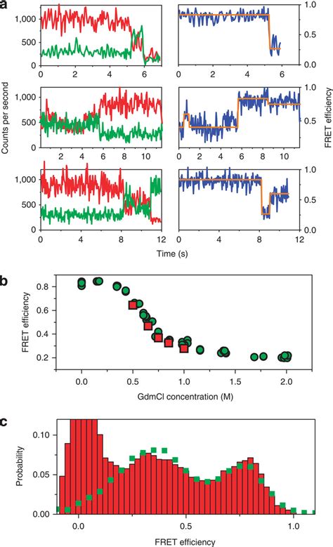 Single Molecule FRET Trajectories A Three Examples Of Fluorescence