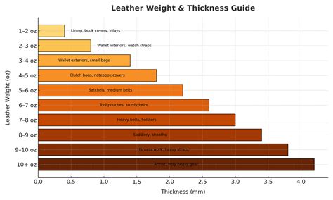 Leather Weights & Thickness Chart – Beginner’s Guide — Tandy Leather, Inc.