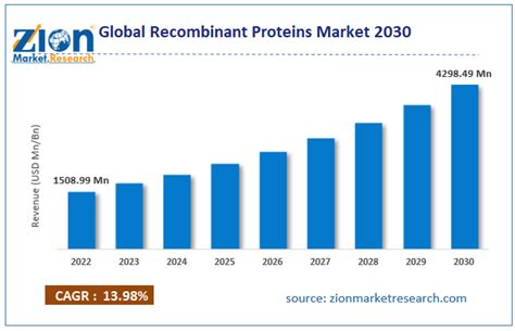 Recombinant Proteins Market Size Growth Analysis Trends Forecast