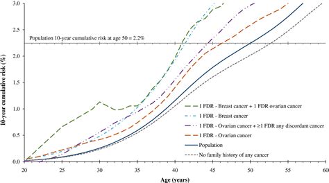 Risk‐adapted Starting Age Of Breast Cancer Screening In Women With A