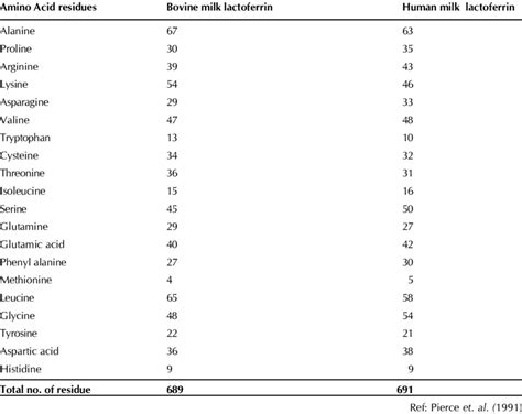 Amino Acid Composition Of Bovine And Human Milk Lactoferrin Download