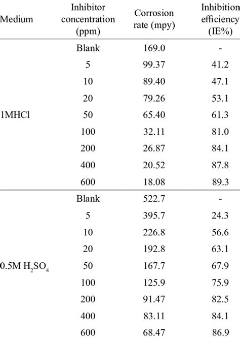 Corrosion Inhibition Efficiency Values Calculated From The Weight Loss