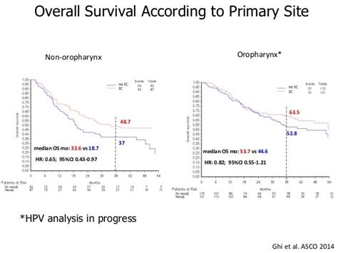 Induction Chemotherapy For Locally Advanced Head And Neck Cancers