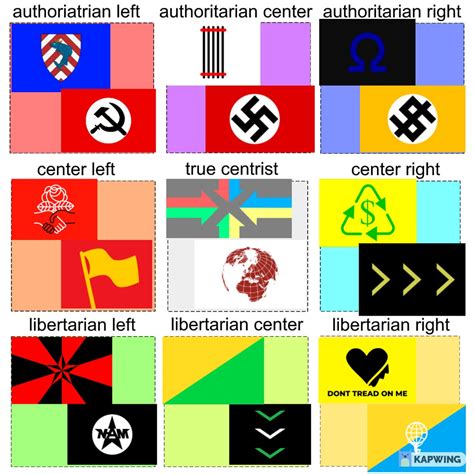 Favorite And Least Favorite Ideologies From Each Quadrant You Guess