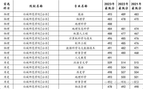 2024年高考生白城师范学院在河北省近三年的录取分数统计 知乎