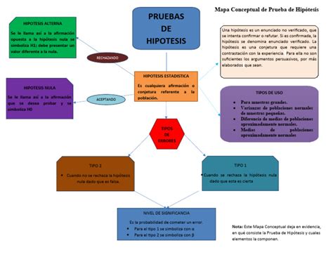 Mapa Conceptual De Prueba De Hipotesis Pdf Hipótesis Prueba De Hipótesis Estadísticas