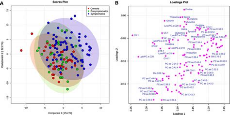 Diagram Representing Principal Component Analysis Performed Using Download Scientific Diagram