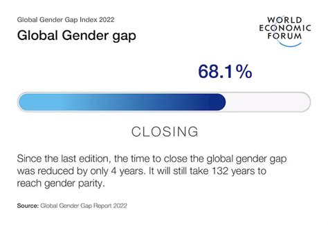 Global Gender Gap 5 Charts Show Where We Re At In 2022 World