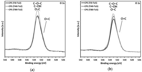 Materials Free Full Text Effect Of Low Temperature Oxygen Plasma