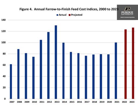 Prospects For Swine Feed Costs In 2023 Center For Commercial Agriculture